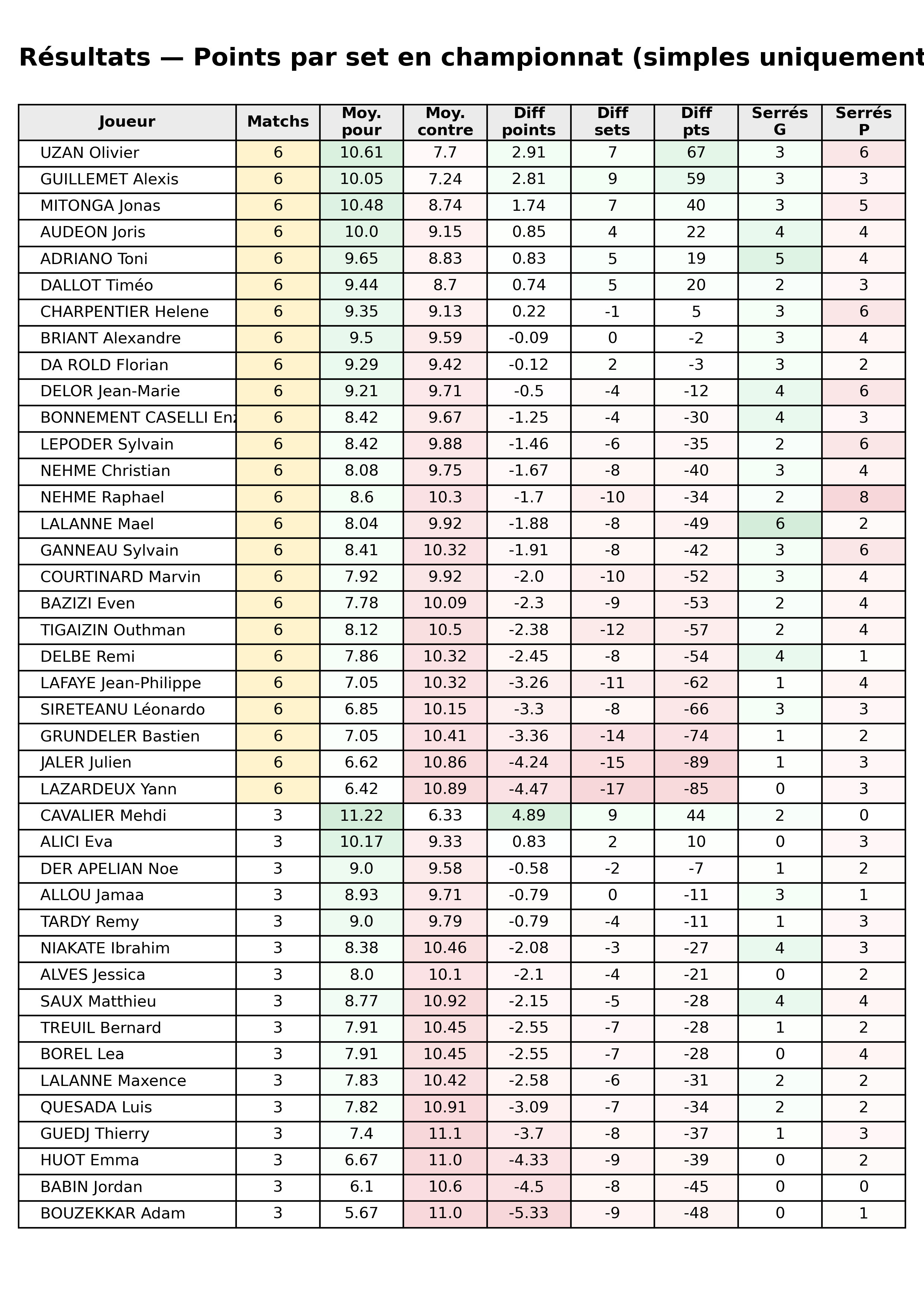 Toutes phases  bloc 11 resultats points par set